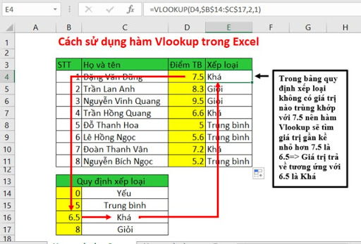 Ví dụ cho thuật tìm kiếm tương đối trong Vlookup