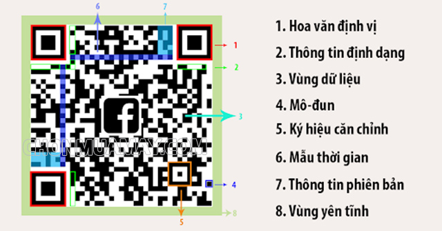 Cấu trúc của mã QR Code là gì