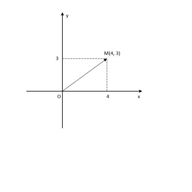 Số phức z = 4 +3i trên mặt phẳng tọa độ